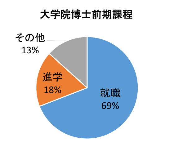 就職69%、進学18%、その他13%