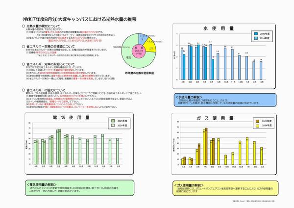 大塚キャンパス光熱水量